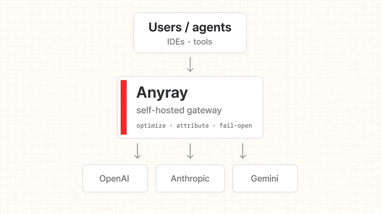 Users and agents send traffic through the self-hosted Anyray gateway, which optimizes, attributes spend, and fails open before requests reach OpenAI, Anthropic, and Gemini.