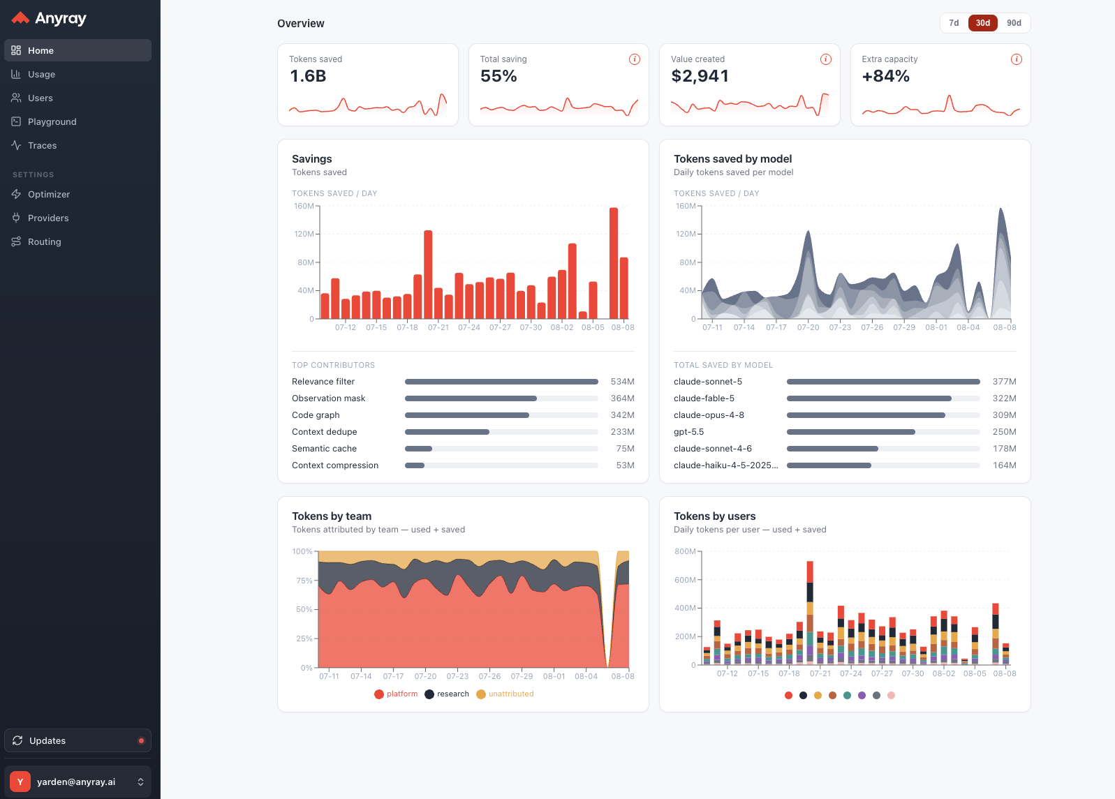 The Anyray console overview: tokens saved, total saving, value created and extra capacity, above savings per day, tokens saved by model, and tokens broken down by team and by user.